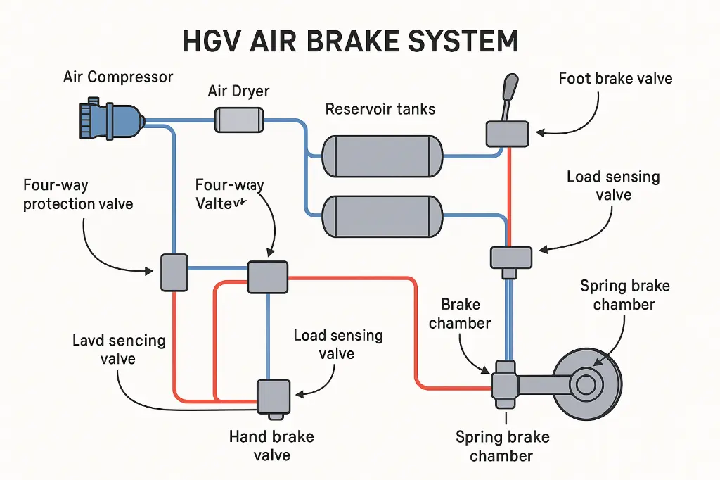 HGV air brake Diagram.webp